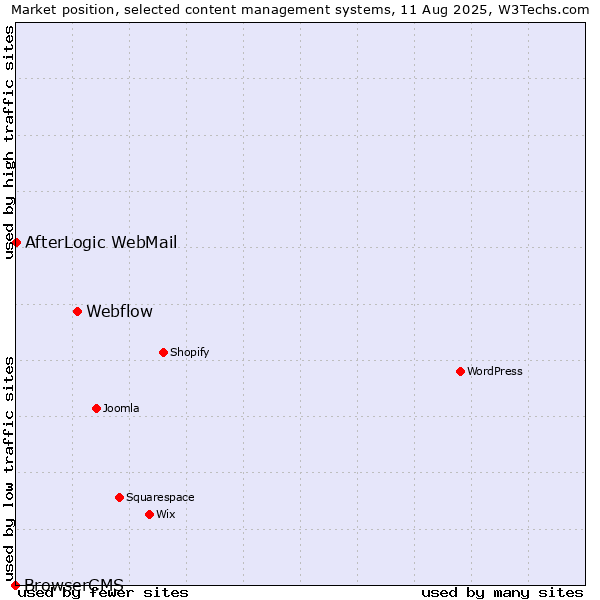 Market position of Webflow vs. AfterLogic WebMail vs. BrowserCMS