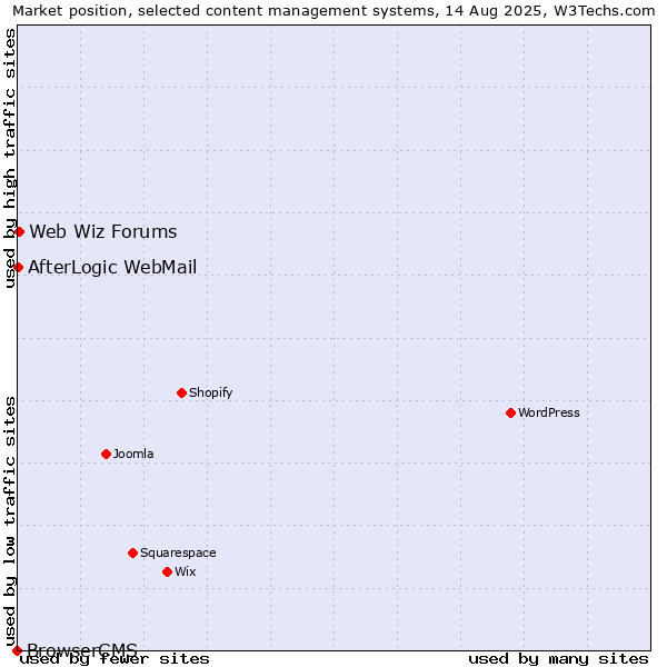 Market position of Web Wiz Forums vs. AfterLogic WebMail vs. BrowserCMS