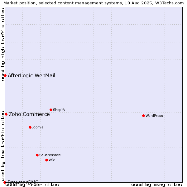 Market position of Zoho Commerce vs. AfterLogic WebMail vs. BrowserCMS