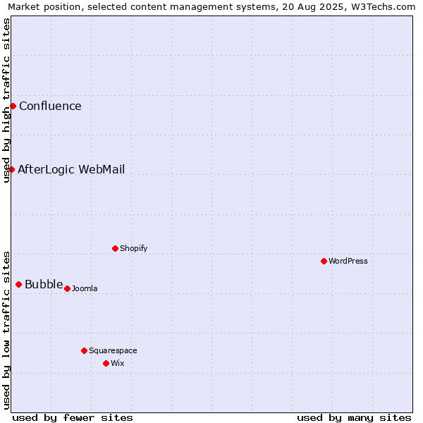Market position of Bubble vs. Confluence vs. AfterLogic WebMail