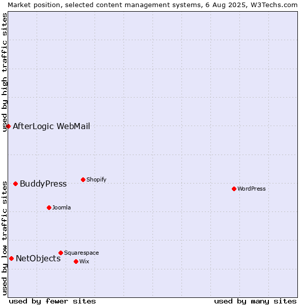 Market position of BuddyPress vs. NetObjects vs. AfterLogic WebMail