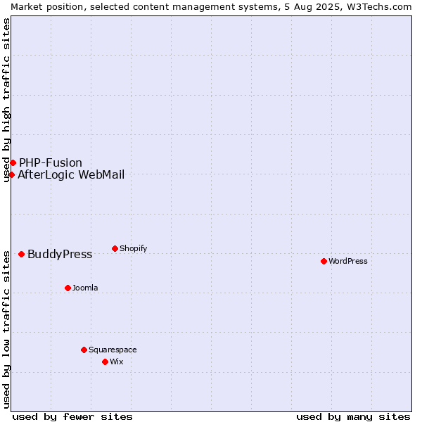 Market position of BuddyPress vs. PHP-Fusion vs. AfterLogic WebMail