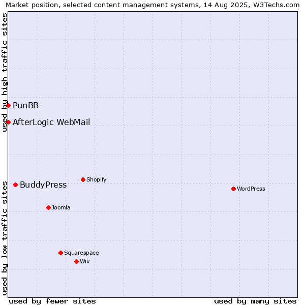Market position of BuddyPress vs. PunBB vs. AfterLogic WebMail