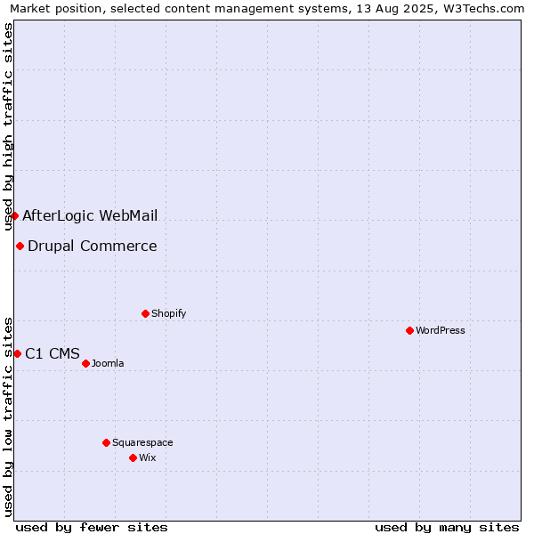 Market position of Drupal Commerce vs. C1 CMS vs. AfterLogic WebMail