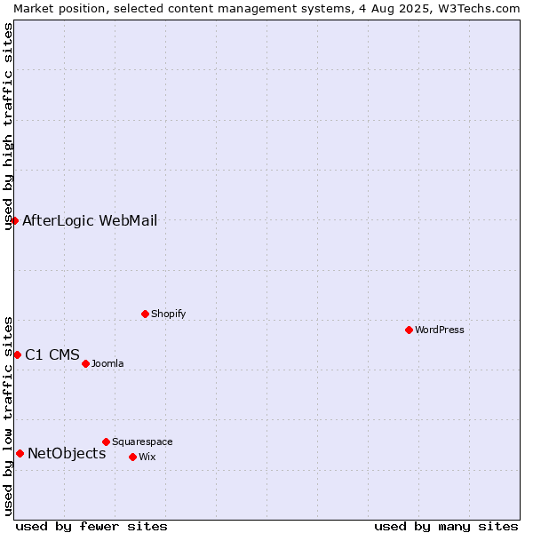 Market position of NetObjects vs. C1 CMS vs. AfterLogic WebMail