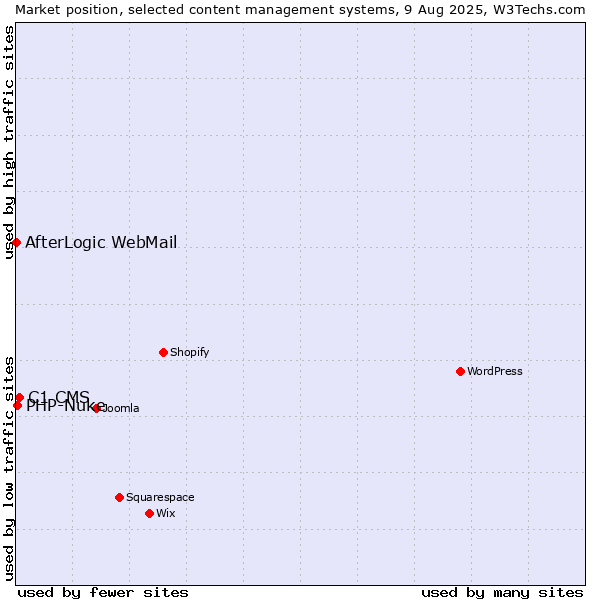 Market position of C1 CMS vs. PHP-Nuke vs. AfterLogic WebMail