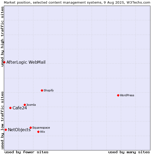 Market position of Cafe24 vs. NetObjects vs. AfterLogic WebMail