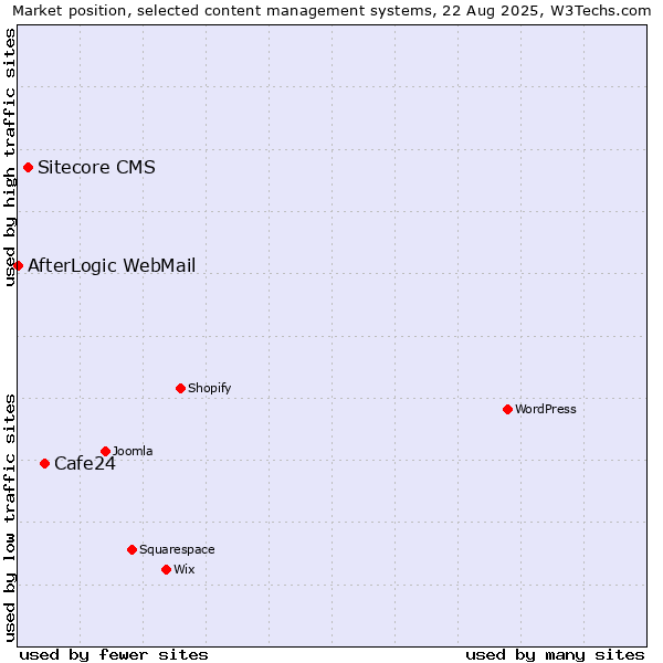 Market position of Cafe24 vs. Sitecore CMS vs. AfterLogic WebMail