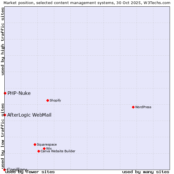 Market position of PHP-Nuke vs. AfterLogic WebMail vs. Capillary