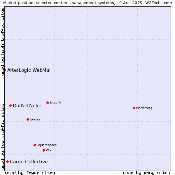 Market position of DotNetNuke vs. Cargo Collective vs. AfterLogic WebMail