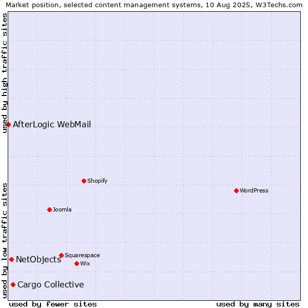 Market position of Cargo Collective vs. NetObjects vs. AfterLogic WebMail