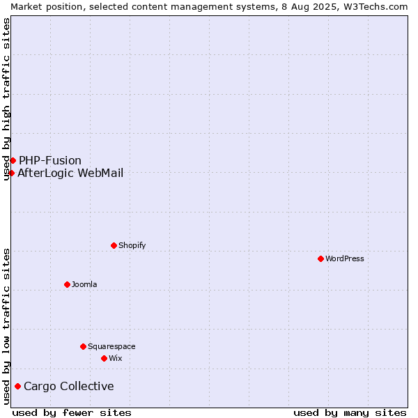 Market position of Cargo Collective vs. PHP-Fusion vs. AfterLogic WebMail