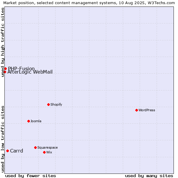 Market position of Carrd vs. PHP-Fusion vs. AfterLogic WebMail
