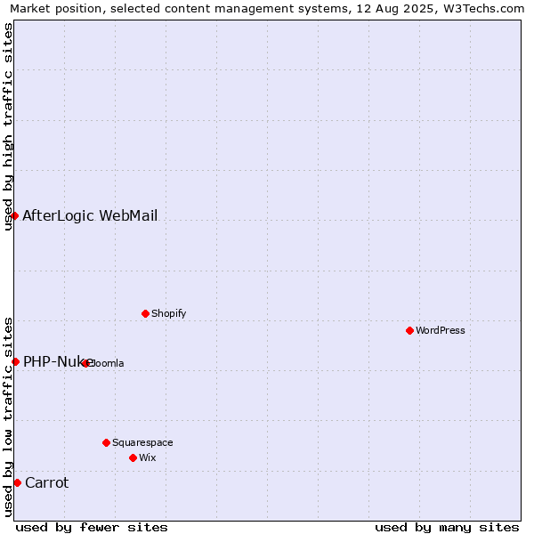 Market position of Carrot vs. PHP-Nuke vs. AfterLogic WebMail