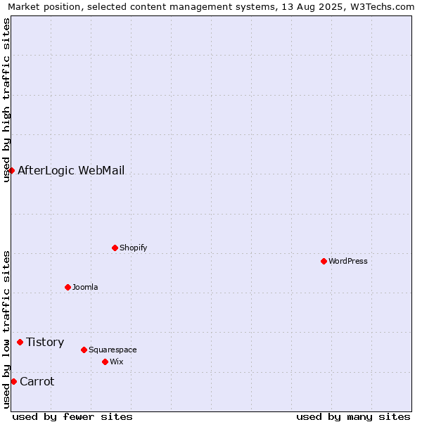 Market position of Tistory vs. Carrot vs. AfterLogic WebMail
