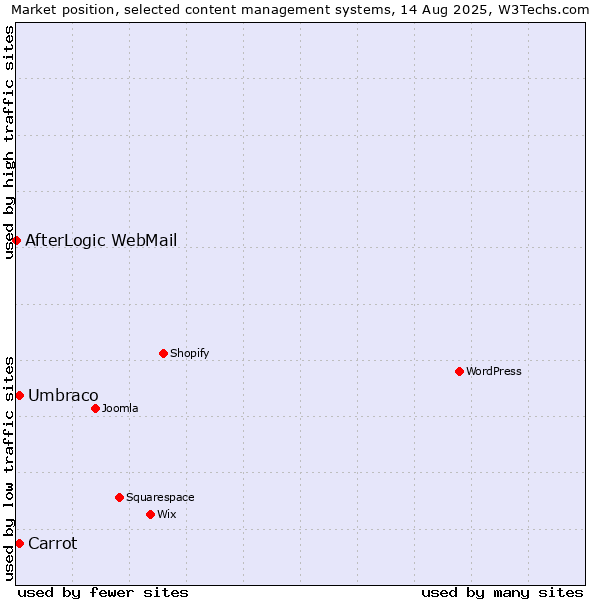 Market position of Umbraco vs. Carrot vs. AfterLogic WebMail