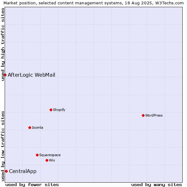 Market position of CentralApp vs. AfterLogic WebMail