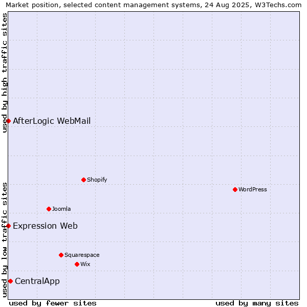 Market position of CentralApp vs. AfterLogic WebMail vs. Expression Web
