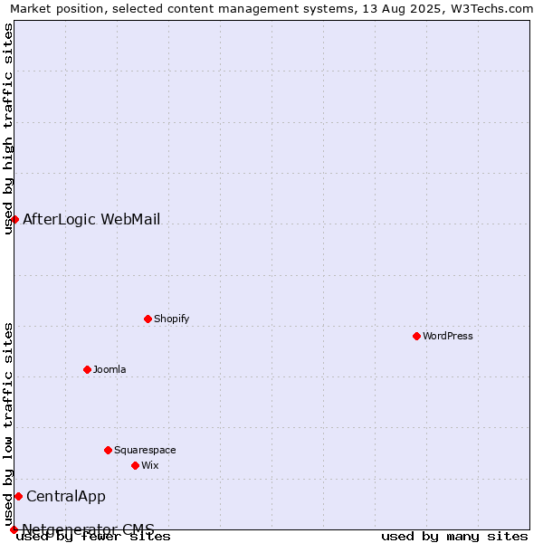 Market position of CentralApp vs. AfterLogic WebMail vs. Netgenerator CMS