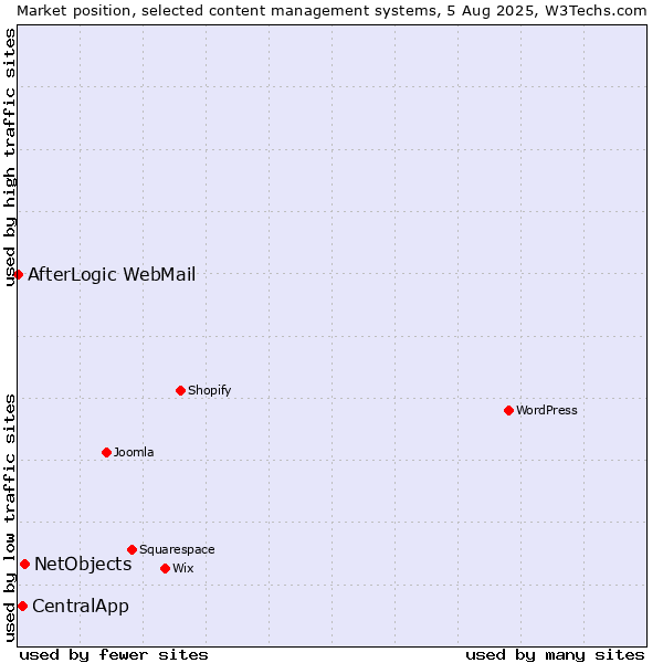 Market position of NetObjects vs. CentralApp vs. AfterLogic WebMail