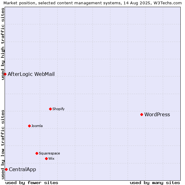 Market position of WordPress vs. CentralApp vs. AfterLogic WebMail