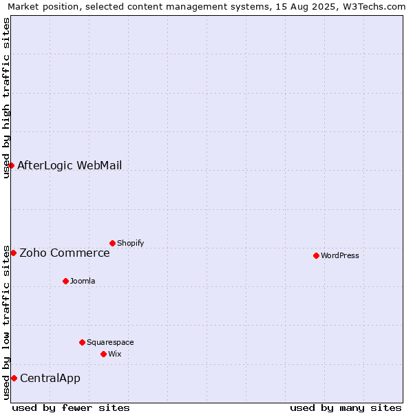 Market position of CentralApp vs. Zoho Commerce vs. AfterLogic WebMail