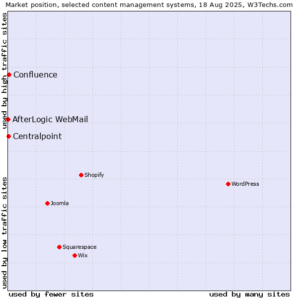 Market position of Confluence vs. Centralpoint vs. AfterLogic WebMail