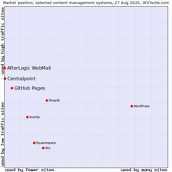 Market position of GitHub Pages vs. Centralpoint vs. AfterLogic WebMail