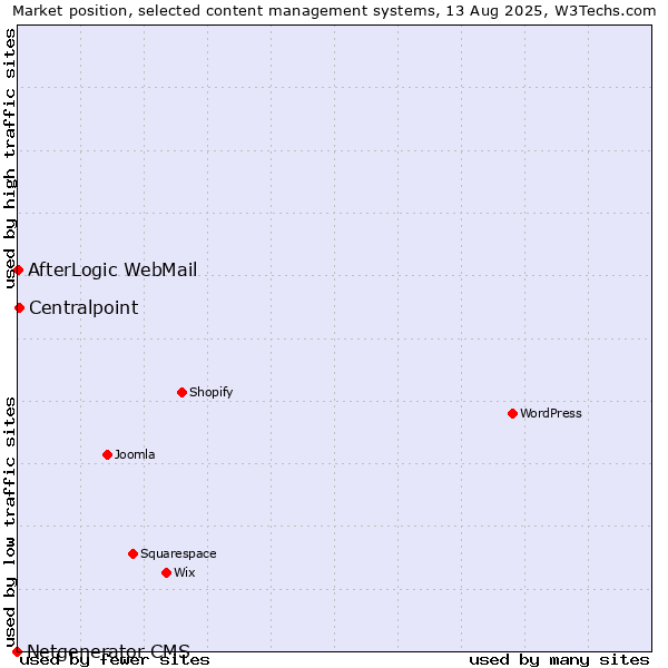Market position of Centralpoint vs. AfterLogic WebMail vs. Netgenerator CMS