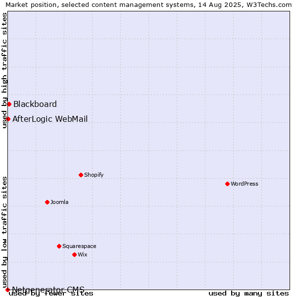 Market position of Blackboard vs. AfterLogic WebMail vs. Netgenerator CMS