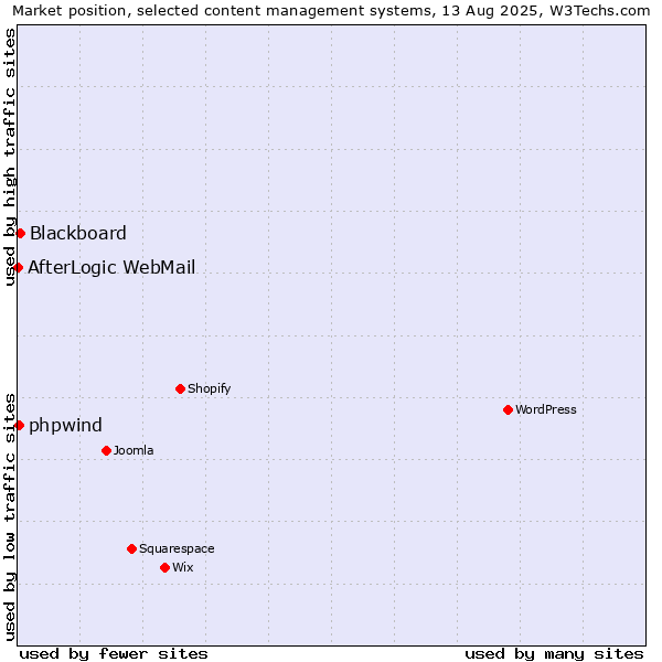 Market position of Blackboard vs. phpwind vs. AfterLogic WebMail