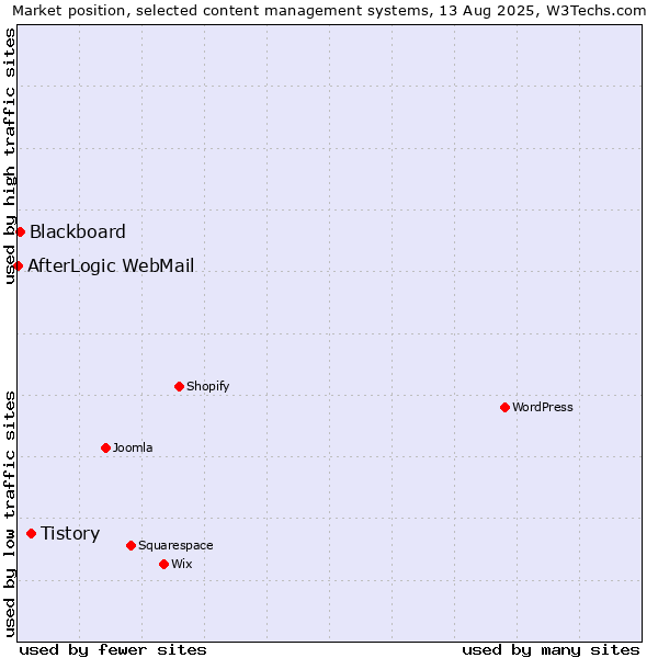 Market position of Tistory vs. Blackboard vs. AfterLogic WebMail