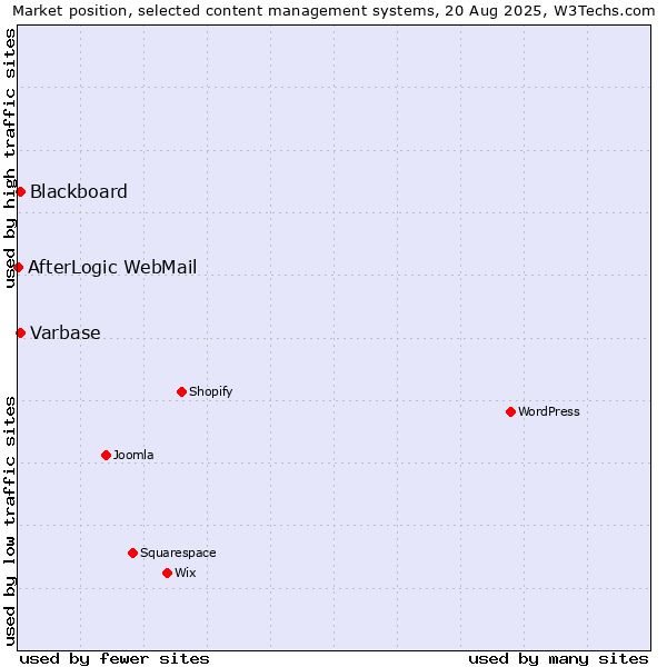 Market position of Varbase vs. Blackboard vs. AfterLogic WebMail