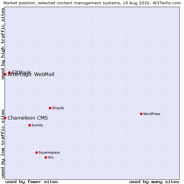 Market position of GitBook vs. AfterLogic WebMail vs. Chameleon CMS