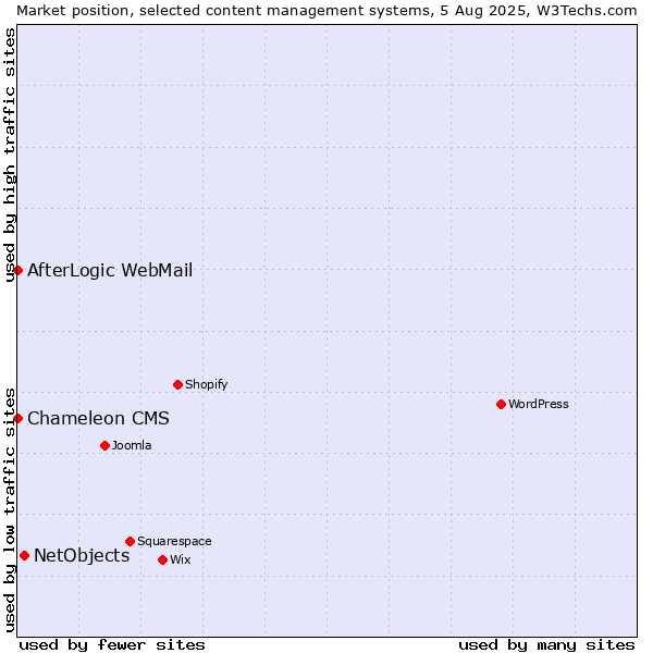 Market position of NetObjects vs. AfterLogic WebMail vs. Chameleon CMS
