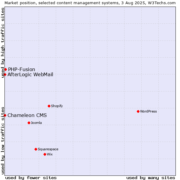 Market position of PHP-Fusion vs. AfterLogic WebMail vs. Chameleon CMS