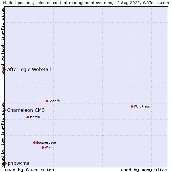 Market position of phpwcms vs. AfterLogic WebMail vs. Chameleon CMS
