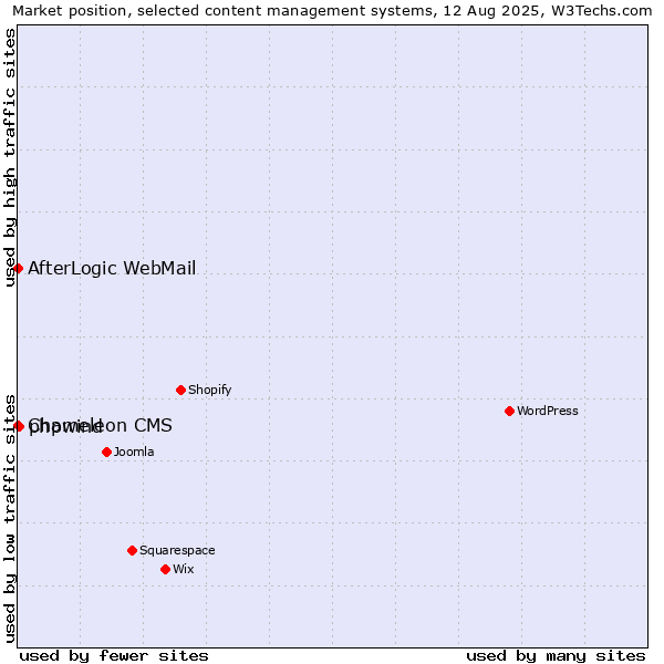 Market position of phpwind vs. AfterLogic WebMail vs. Chameleon CMS