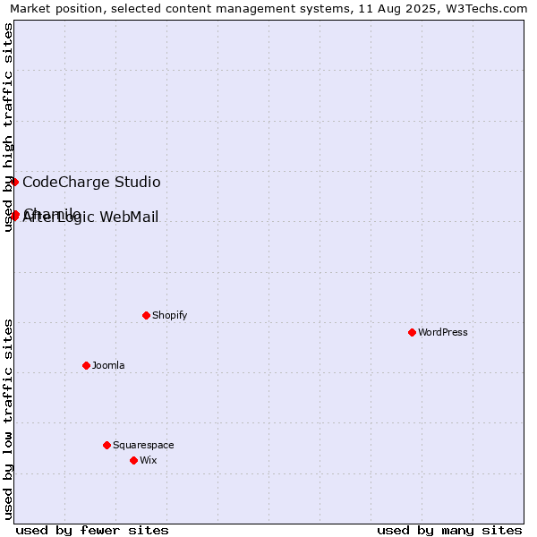 Market position of Chamilo vs. CodeCharge Studio vs. AfterLogic WebMail