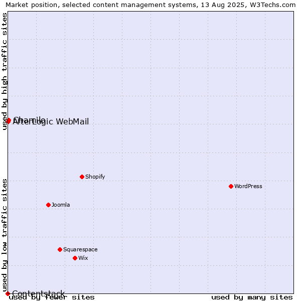 Market position of Chamilo vs. AfterLogic WebMail vs. Contentstack