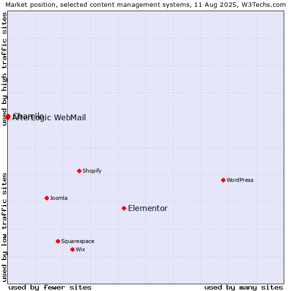 Market position of Elementor vs. Chamilo vs. AfterLogic WebMail