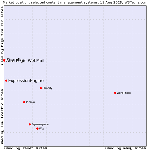 Market position of ExpressionEngine vs. Chamilo vs. AfterLogic WebMail