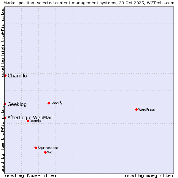 Market position of Chamilo vs. AfterLogic WebMail vs. Geeklog