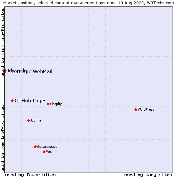 Market position of GitHub Pages vs. Chamilo vs. AfterLogic WebMail