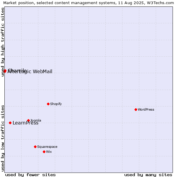 Market position of LearnPress vs. Chamilo vs. AfterLogic WebMail