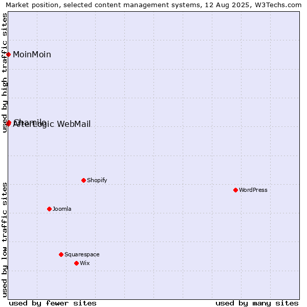 Market position of Chamilo vs. MoinMoin vs. AfterLogic WebMail