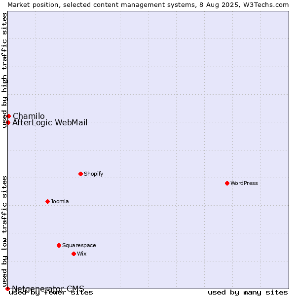 Market position of Chamilo vs. AfterLogic WebMail vs. Netgenerator CMS