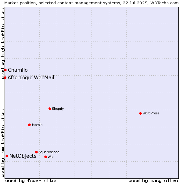 Market position of NetObjects vs. Chamilo vs. AfterLogic WebMail