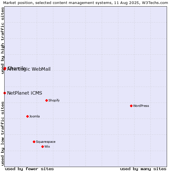 Market position of Chamilo vs. NetPlanet iCMS vs. AfterLogic WebMail