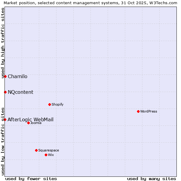 Market position of Chamilo vs. NQcontent vs. AfterLogic WebMail